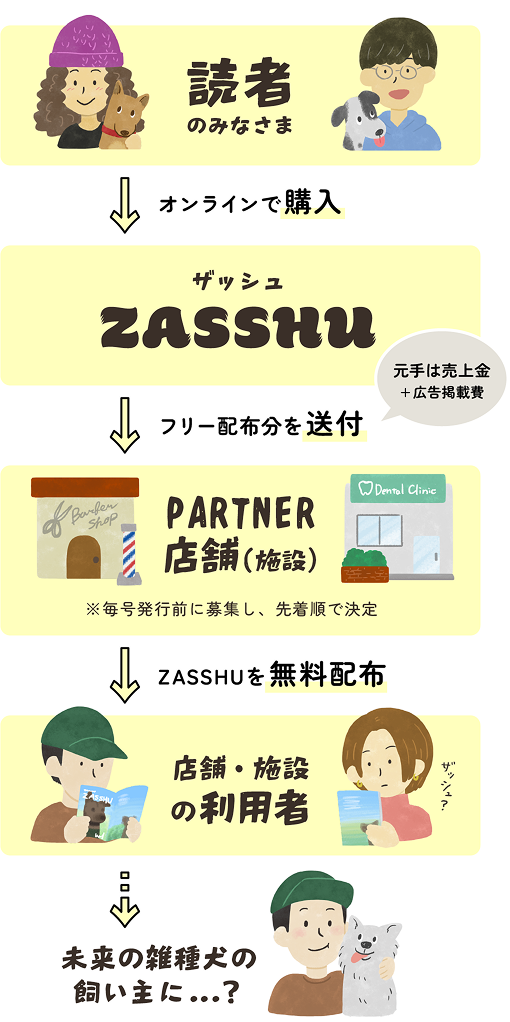 読者の購入による売上を活用し、PARTNER店舗への無料配布を通して新たな読者へ届けるフリー配布の流れ
